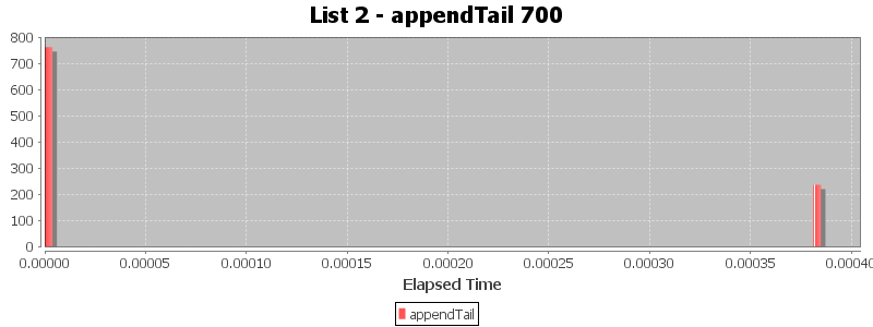 List 2 - appendTail 700
